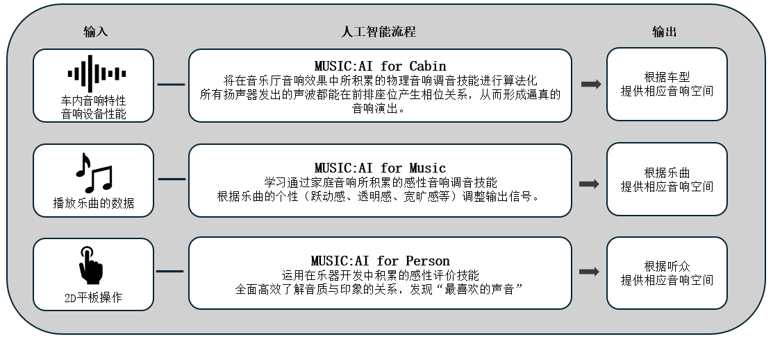 利用人工智能优化车载音响效果的「Music:AI」技术，搭载于高端车载功放和智能座舱